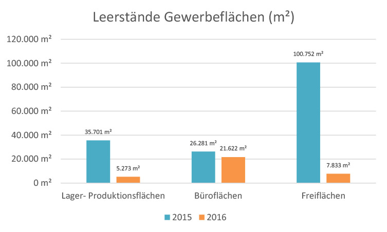 Leerstände Gewerbeflächen (m²)