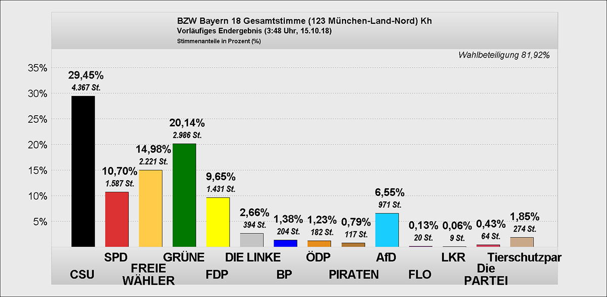 Diagramm Bezirkswahl Gesamt