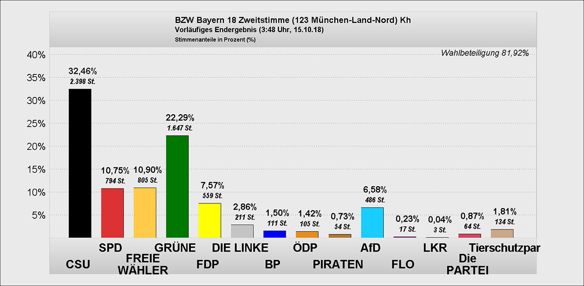 Diagramm Zweitstimme Bezirkswahl