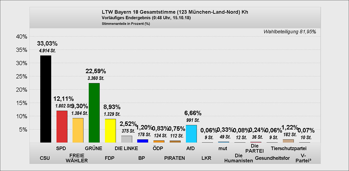 Diagramm Landtagswahl Gesamt