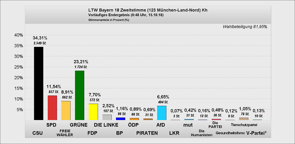 Diagramm Landtagswahl Zweitstimme