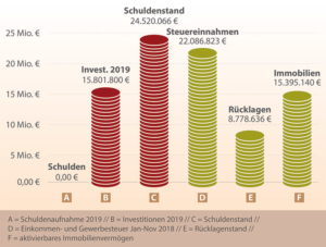 Diagramm für den Entwurf des Jahreshaushalts 2019