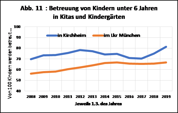 Diagramm zur Betreuung von Kindern unter 6 Jahren in Kitas und Kindergärten